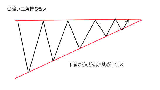 強い三角持ち合い.png